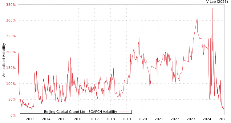 graph of Beijing Capital Grand Ltd EGARCH