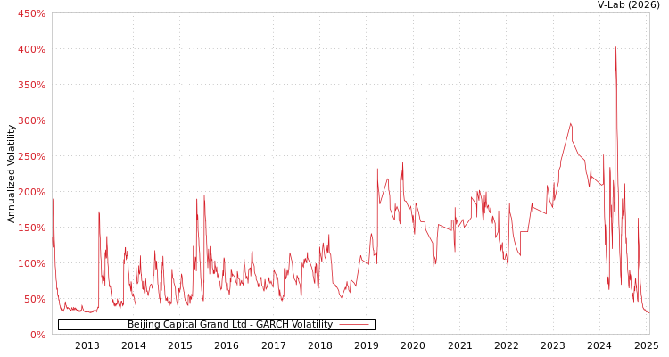 graph of Beijing Capital Grand Ltd GARCH
