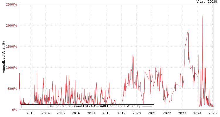 graph of Beijing Capital Grand Ltd GAS-GARCH-T