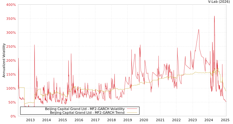 graph of Beijing Capital Grand Ltd MF2-GARCH
