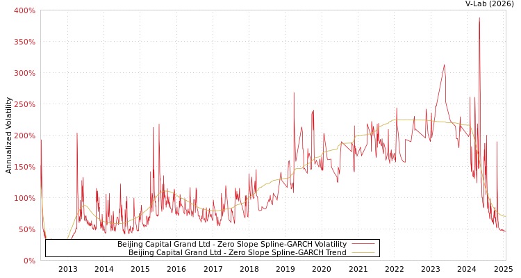 graph of Beijing Capital Grand Ltd S0GARCH