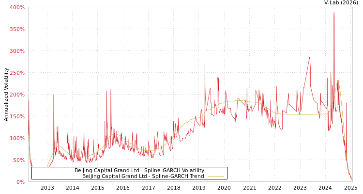 graph of Beijing Capital Grand Ltd SGARCH