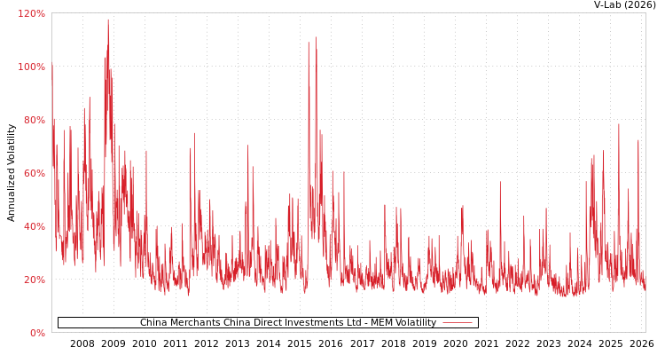 graph of China Merchants China Direct Investments Ltd MEM