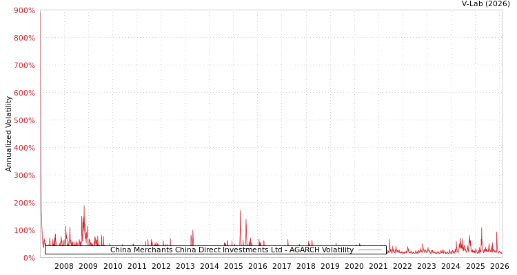 graph of China Merchants China Direct Investments Ltd AGARCH
