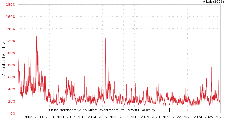 graph of China Merchants China Direct Investments Ltd APARCH