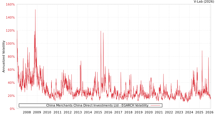 graph of China Merchants China Direct Investments Ltd EGARCH