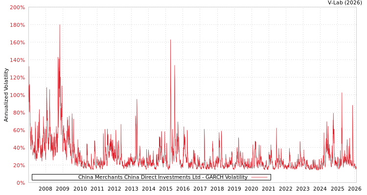 graph of China Merchants China Direct Investments Ltd GARCH