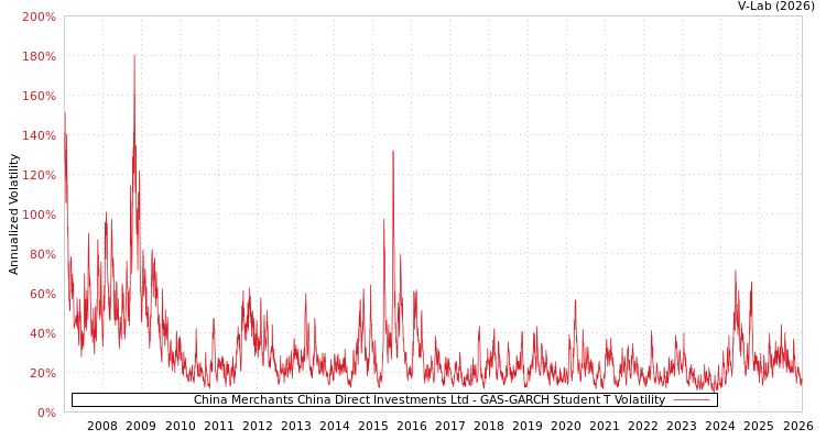 graph of China Merchants China Direct Investments Ltd GAS-GARCH-T