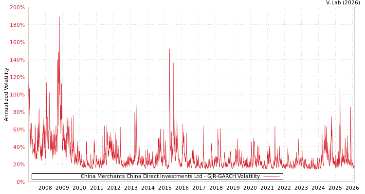graph of China Merchants China Direct Investments Ltd GJR-GARCH