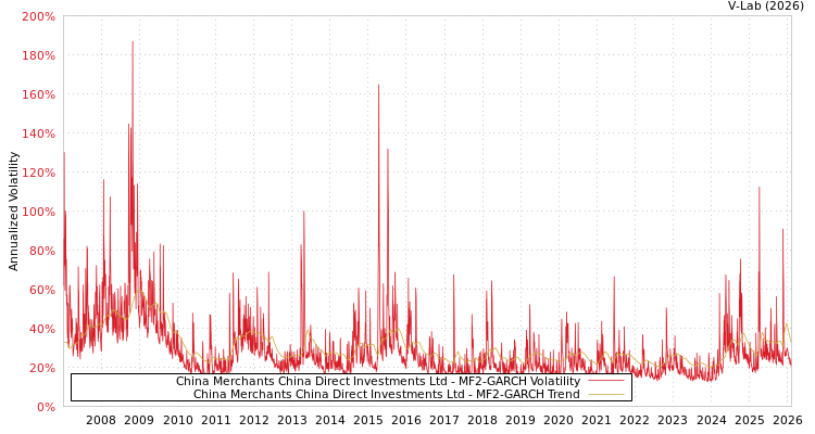 graph of China Merchants China Direct Investments Ltd MF2-GARCH