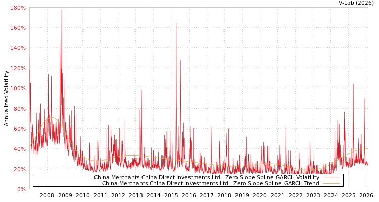 graph of China Merchants China Direct Investments Ltd S0GARCH
