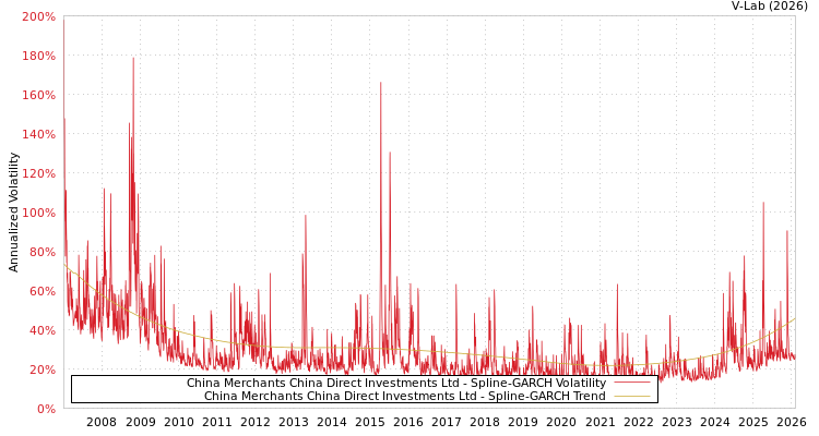 graph of China Merchants China Direct Investments Ltd SGARCH