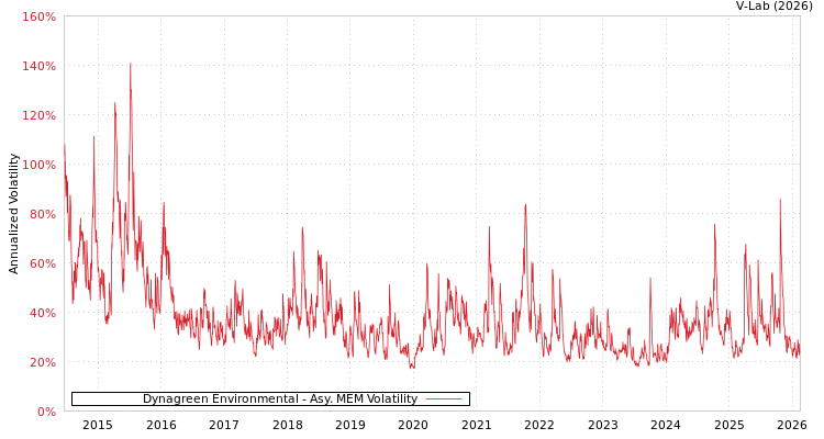 graph of Dynagreen Environmental AMEM