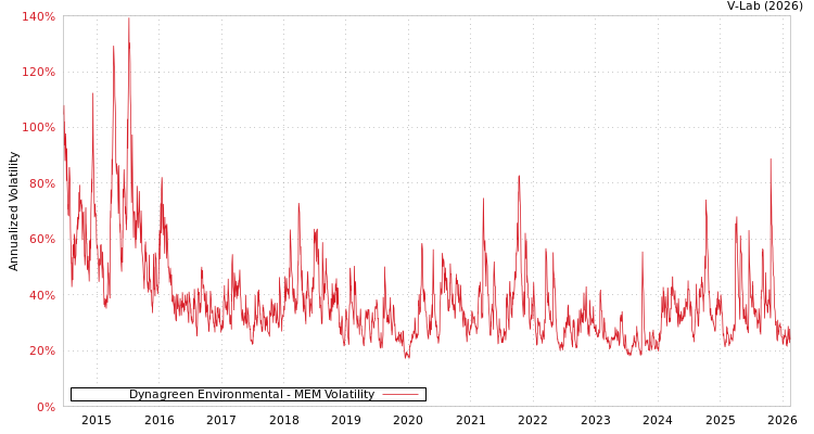 graph of Dynagreen Environmental MEM