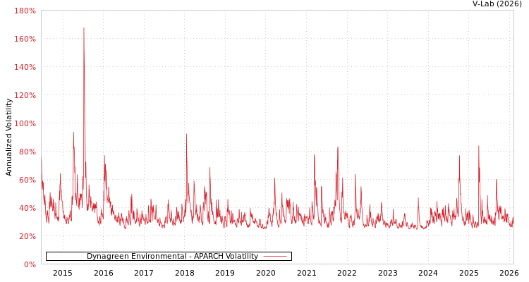 graph of Dynagreen Environmental APARCH