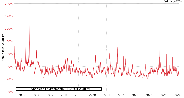 graph of Dynagreen Environmental EGARCH