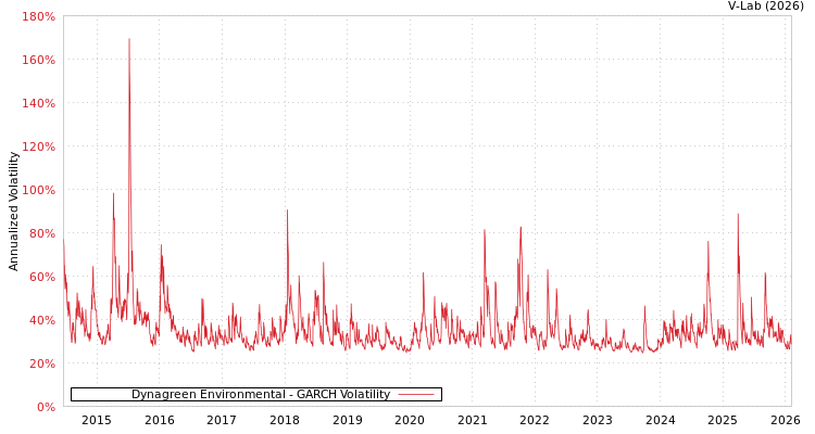 graph of Dynagreen Environmental GARCH