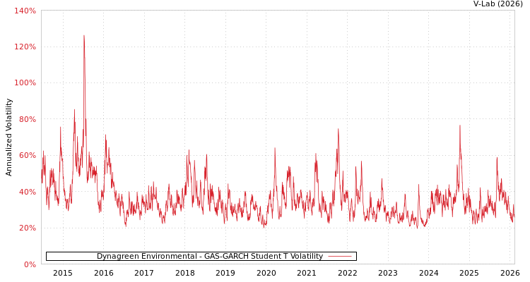 graph of Dynagreen Environmental GAS-GARCH-T