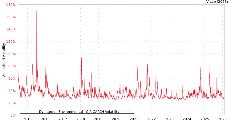 graph of Dynagreen Environmental GJR-GARCH