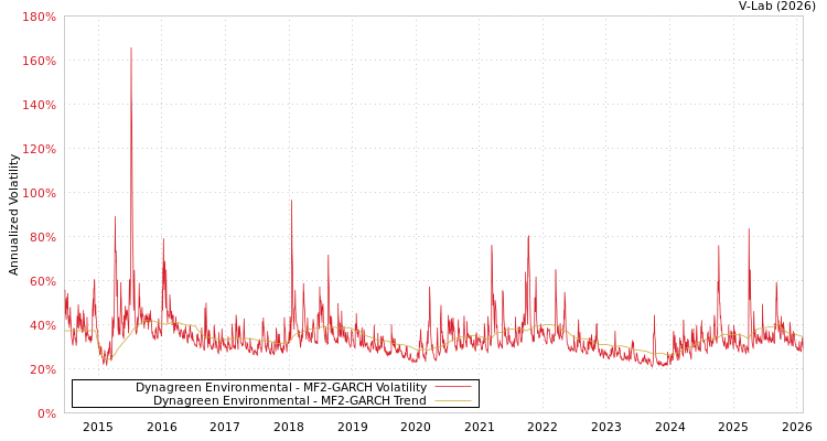 graph of Dynagreen Environmental MF2-GARCH