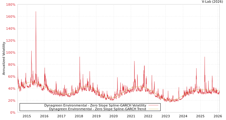 graph of Dynagreen Environmental S0GARCH