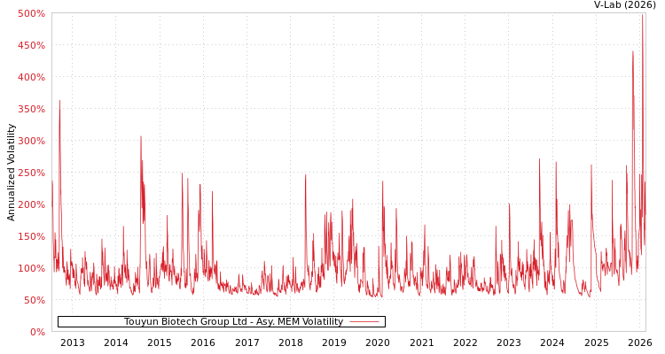 graph of Touyun Biotech Group Ltd AMEM