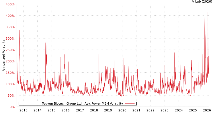 graph of Touyun Biotech Group Ltd APMEM