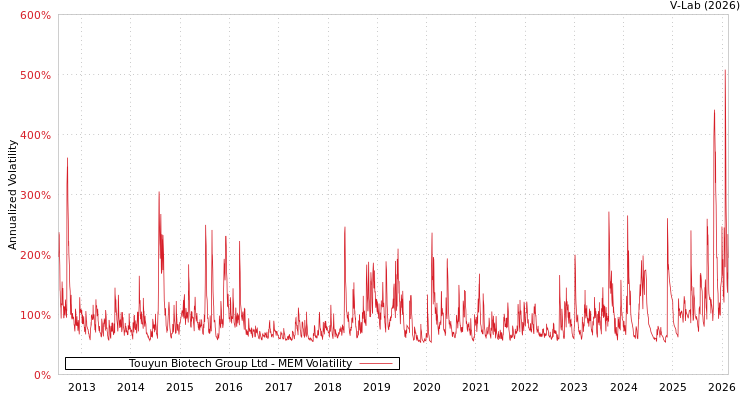 graph of Touyun Biotech Group Ltd MEM