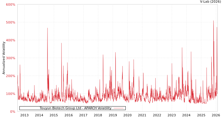 graph of Touyun Biotech Group Ltd APARCH