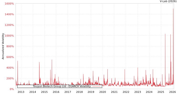 graph of Touyun Biotech Group Ltd EGARCH