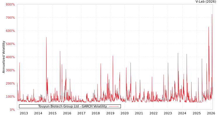 graph of Touyun Biotech Group Ltd GARCH