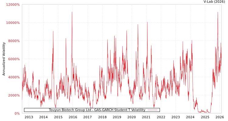 graph of Touyun Biotech Group Ltd GAS-GARCH-T