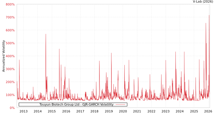 graph of Touyun Biotech Group Ltd GJR-GARCH