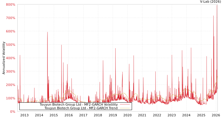 graph of Touyun Biotech Group Ltd MF2-GARCH