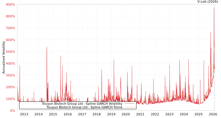 graph of Touyun Biotech Group Ltd SGARCH
