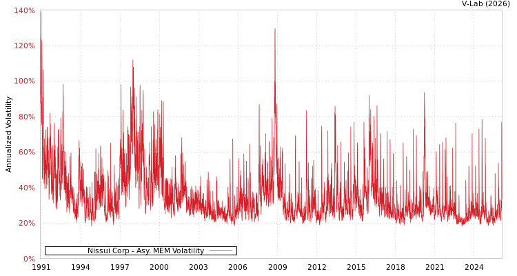 graph of Nissui Corp AMEM