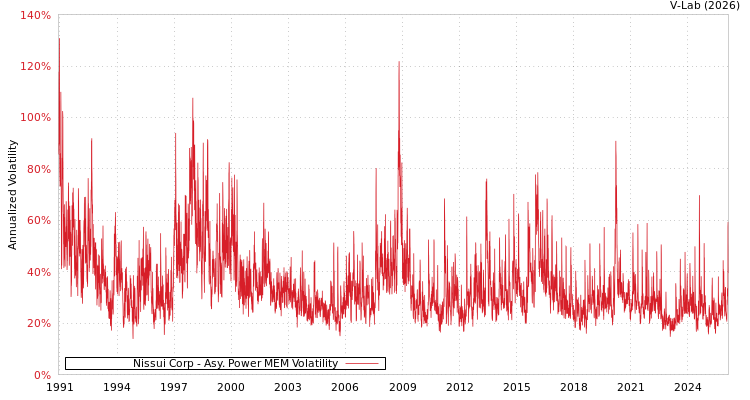 graph of Nissui Corp APMEM