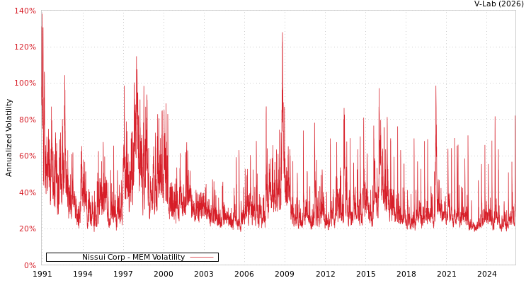 graph of 日本水产 MEM