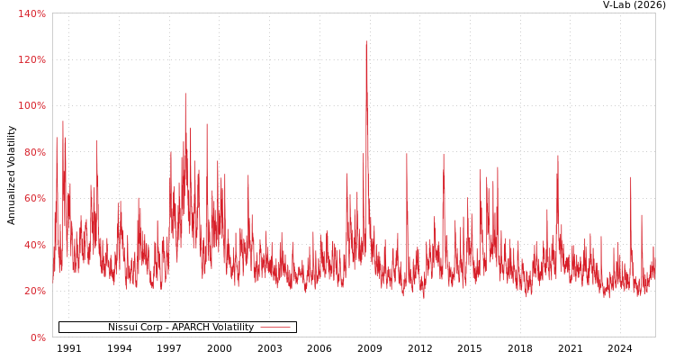 graph of 日本水产 APARCH