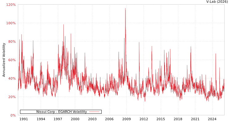 graph of Nissui Corp EGARCH