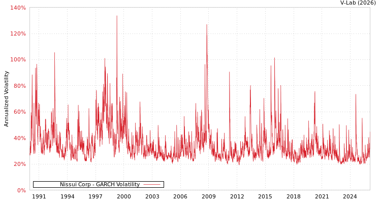 graph of Nissui Corp GARCH