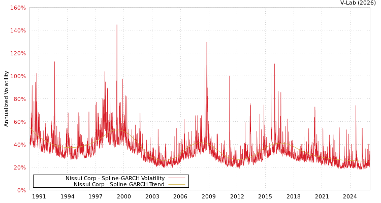 graph of Nissui Corp SGARCH