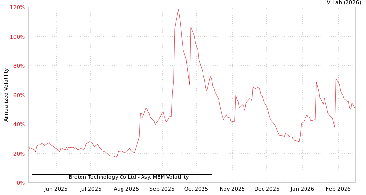 graph of Breton Technology Co Ltd AMEM