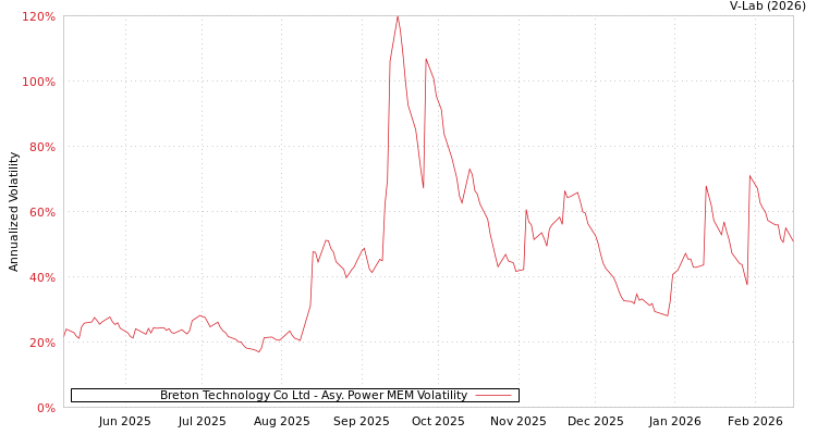 graph of Breton Technology Co Ltd APMEM