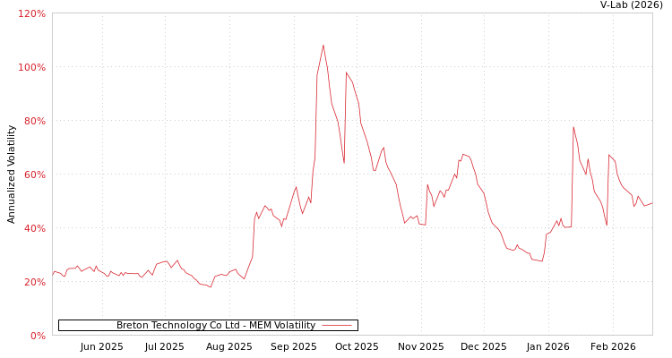 graph of Breton Technology Co Ltd MEM