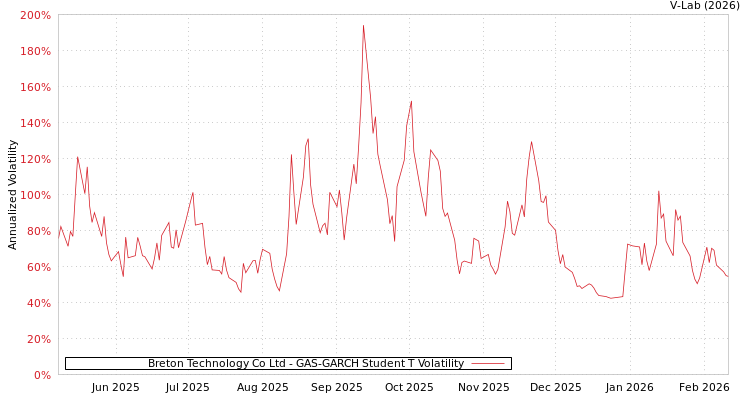 graph of Breton Technology Co Ltd GAS-GARCH-T