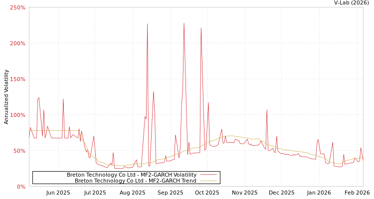 graph of Breton Technology Co Ltd MF2-GARCH