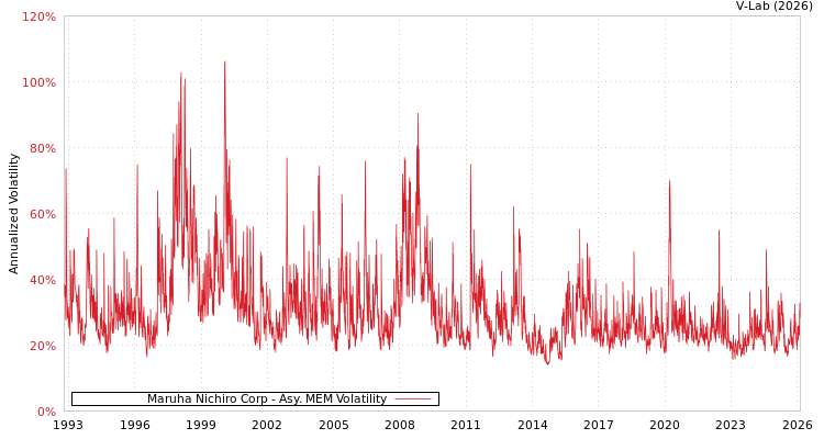 graph of Maruha Nichiro Corp AMEM