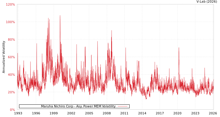 graph of Maruha Nichiro Corp APMEM