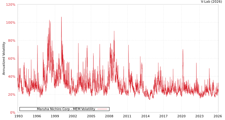 graph of Maruha Nichiro Corp MEM